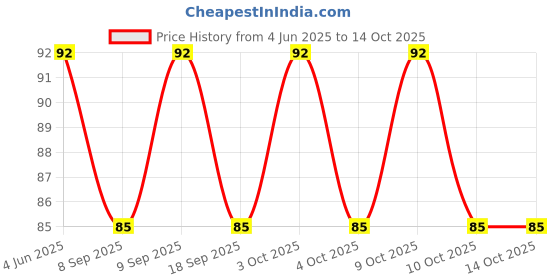 flipkart.com webdealz LED USB light bulb for your Home,Office,camping,travel,dormitory etc X3.02 LED Lantern webdealz Price History Graph from 4 Jun 2025 to 14 Oct 2025