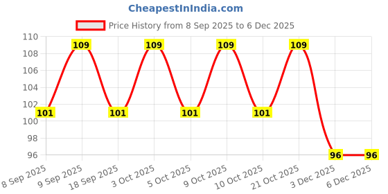 flipkart.com webdealz LED USB light bulb for your Home,Office,camping,travel,dormitory etc X4.02 LED Lantern webdealz Price History Graph from 8 Sep 2025 to 5 Dec 2025