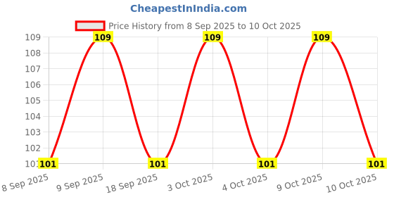 flipkart.com webdealz LED USB light bulb for your Home,Office,camping,travel,dormitory etc X4.09 LED Lantern webdealz Price History Graph from 8 Sep 2025 to 10 Oct 2025