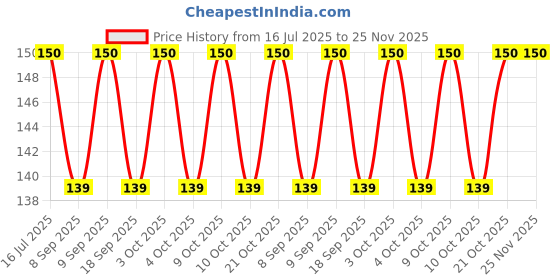 flipkart.com webdealz LED USB light bulb for your Home,Office,camping,travel,dormitory etc X4.12 LED Lantern webdealz Price History Graph from 16 Jul 2025 to 24 Nov 2025