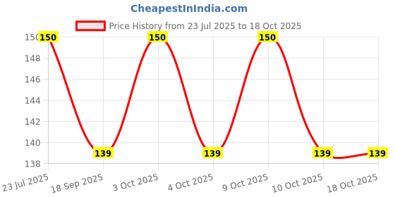 flipkart.com webdealz LED USB light bulb for your Home,Office,camping,travel,dormitory etc X4.16 LED Lantern webdealz Price History Graph from 23 Jul 2025 to 18 Oct 2025