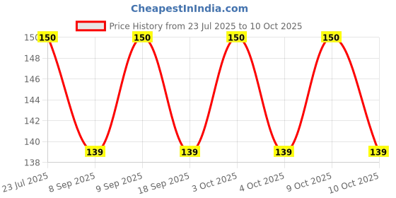 flipkart.com webdealz LED USB light bulb for your Home,Office,camping,travel,dormitory etc X4.17 LED Lantern webdealz Price History Graph from 23 Jul 2025 to 10 Oct 2025