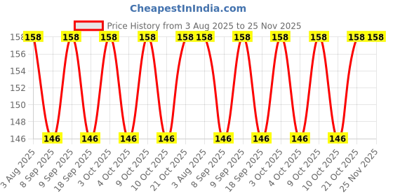 flipkart.com webdealz LED USB light bulb for your Home,Office,camping,travel,dormitory etc X4.18 LED Lantern webdealz Price History Graph from 3 Aug 2025 to 25 Nov 2025