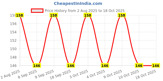 flipkart.com webdealz LED USB light bulb for your Home,Office,camping,travel,dormitory etc X4.19 LED Lantern webdealz Price History Graph from 2 Aug 2025 to 18 Oct 2025