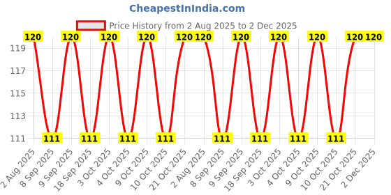 flipkart.com webdealz LED USB light bulb for your Home,Office,camping,travel,dormitory etc X5.02 LED Lantern webdealz Price History Graph from 2 Aug 2025 to 2 Dec 2025
