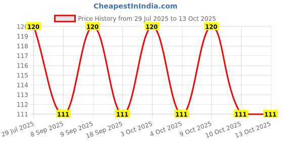 flipkart.com webdealz LED USB light bulb for your Home,Office,camping,travel,dormitory etc X5.03 LED Lantern webdealz Price History Graph from 29 Jul 2025 to 13 Oct 2025