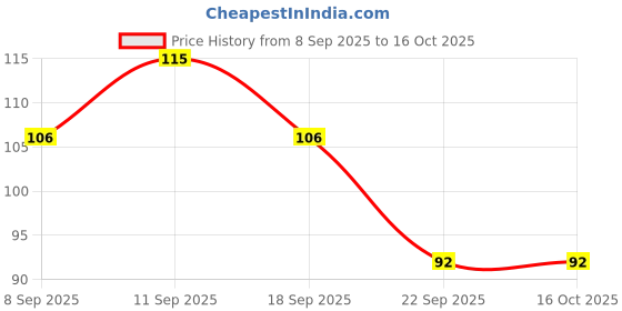 flipkart.com webdealz LED USB light bulb for your Home,Office,camping,travel,dormitory etc X5.05 LED Lantern webdealz Price History Graph from 8 Sep 2025 to 15 Oct 2025