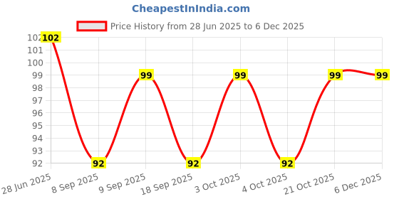 flipkart.com webdealz LED USB light bulb for your Home,Office,camping,travel,dormitory etc X5.06 LED Lantern webdealz Price History Graph from 28 Jun 2025 to 5 Dec 2025