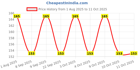 flipkart.com webdealz LED USB light bulb for your Home,Office,camping,travel,dormitory etc X5.14 LED Lantern webdealz Price History Graph from 1 Aug 2025 to 10 Oct 2025