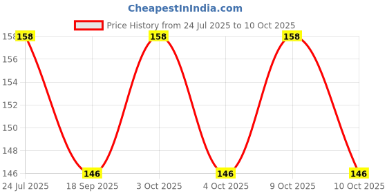 flipkart.com webdealz LED USB light bulb for your Home,Office,camping,travel,dormitory etc X5.16 LED Lantern webdealz Price History Graph from 24 Jul 2025 to 9 Oct 2025