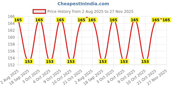 flipkart.com webdealz LED USB light bulb for your Home,Office,camping,travel,dormitory etc X6.04 LED Lantern webdealz Price History Graph from 2 Aug 2025 to 27 Nov 2025