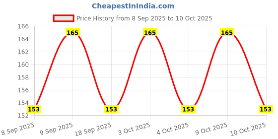 flipkart.com webdealz LED USB light bulb for your Home,Office,camping,travel,dormitory etc X6.07 LED Lantern webdealz Price History Graph from 8 Sep 2025 to 10 Oct 2025