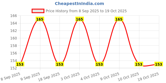 flipkart.com webdealz LED USB light bulb for your Home,Office,camping,travel,dormitory etc X6.09 LED Lantern webdealz Price History Graph from 8 Sep 2025 to 17 Oct 2025