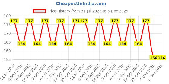 flipkart.com webdealz LED USB light bulb for your Home,Office,camping,travel,dormitory etc X7.03 LED Lantern webdealz Price History Graph from 31 Jul 2025 to 5 Dec 2025