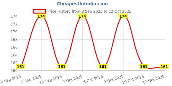 flipkart.com webdealz LED USB light bulb for your Home,Office,camping,travel,dormitory etc X8.03 LED Lantern webdealz Price History Graph from 8 Sep 2025 to 12 Oct 2025
