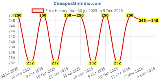 flipkart.com webdealz Matte Shower Rod Hook webdealz Price History Graph from 30 Jul 2025 to 5 Dec 2025