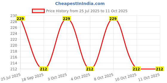 flipkart.com webdealz Matte Shower Rod Hook webdealz Price History Graph from 25 Jul 2025 to 10 Oct 2025
