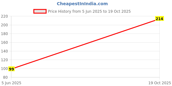 flipkart.com webdealz Wet and Dry Glove webdealz Price History Graph from 5 Jun 2025 to 19 Oct 2025