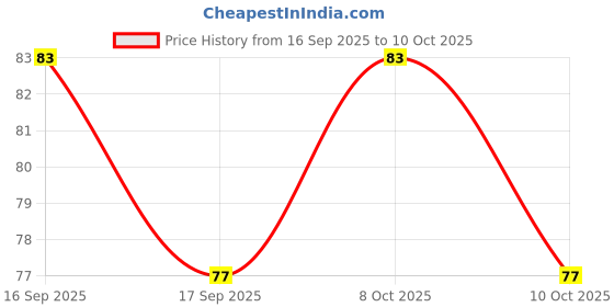 flipkart.com webdealz Wet and Dry Glove webdealz Price History Graph from 16 Sep 2025 to 10 Oct 2025