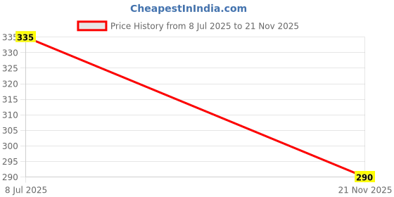 flipkart.com webelkart Analog 30 cm X 30 cm Wall Clock webelkart Price History Graph from 8 Jul 2025 to 21 Nov 2025