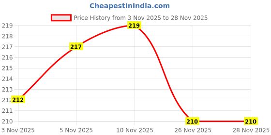 flipkart.com weber Beach volleyball rubber ball multicolour crazy bouncing E100 Volleyball - Size: 5 weber Price History Graph from 3 Nov 2025 to 27 Nov 2025