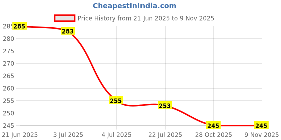 flipkart.com weber Beach volleyball rubber ball multicolour crazy bouncing E88 Volleyball - Size: 5 weber Price History Graph from 21 Jun 2025 to 7 Nov 2025