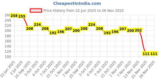 flipkart.com weber Beach volleyball Rubber moulded crazy bouncing b86 Volleyball - Size: 5 weber Price History Graph from 22 Jun 2025 to 26 Nov 2025