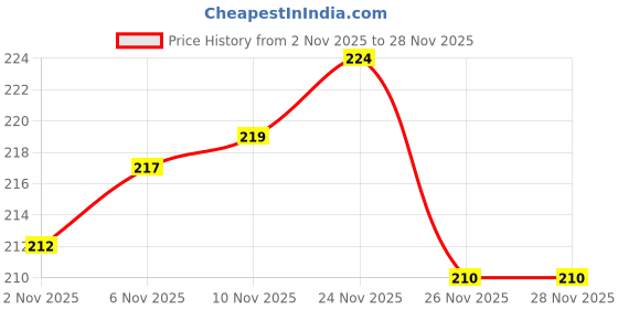 flipkart.com weber Rubber Moulded Beach Ball / Multicolor Beach Ball ,1 Ball ,AZX150 Pool Ball weber Price History Graph from 2 Nov 2025 to 26 Nov 2025