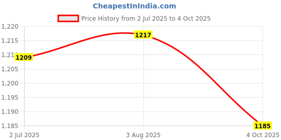 flipkart.com webex RED High quality Skating in-line Shoe RED In-line Skates - Size 6-9 UK webex Price History Graph from 2 Jul 2025 to 4 Oct 2025