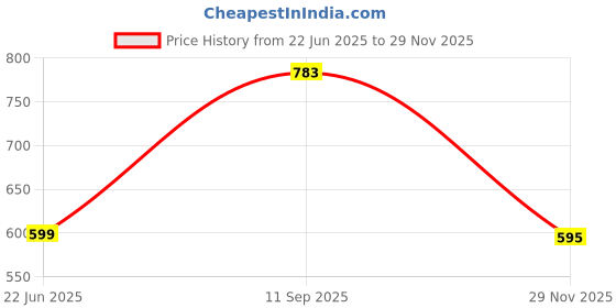 flipkart.com Webilla 10-inch Camera LED Ring Light with Tripod Stand and Double Phone Holders Compatible with All Smartphones for Streaming, Makeup, Selfie Photography Ring Flash Price History Graph from 22 Jun 2025 to 29 Nov 2025