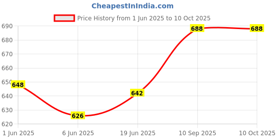flipkart.com Webilla 10 inch Selfie LED Ring Light with Tripod Stand, Adjustable Phone Holder Ring Flash Price History Graph from 1 Jun 2025 to 10 Oct 2025