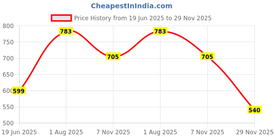 flipkart.com Webilla 10 Inch Stretchable Makeup Selfie LED Ring Light with Tripod Stand Ring Flash Price History Graph from 19 Jun 2025 to 29 Nov 2025
