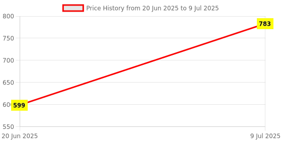 flipkart.com Webilla 10 Inches LED Ring Light with Tripod for Camera Smartphones with 3 Mode Light Ring Flash Price History Graph from 20 Jun 2025 to 9 Jul 2025