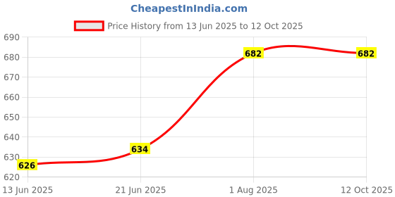 flipkart.com Webilla 26" 10 Inch Selfie LED Ring Light with Tripod Stand 7 Feet Phone Holder Stand, Ring Light MX Taka tak YouTube Video Shooting and Recording Ring Flash Price History Graph from 13 Jun 2025 to 12 Oct 2025