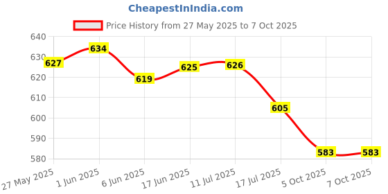 flipkart.com Webilla 26" 10 Inches Big LED Ring Light for Photo and Video with Tripod Stand Compatible with Camera and Smartphones Tripod Price History Graph from 27 May 2025 to 7 Oct 2025