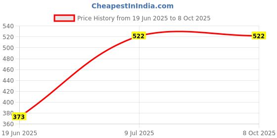 flipkart.com Webilla 26cm Dimmable LED Studio Camera Ring Light Phone Video Light Lamp Selfie Ring Flash Ring Flash Price History Graph from 19 Jun 2025 to 8 Oct 2025