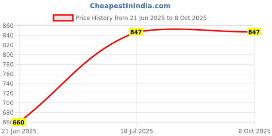 flipkart.com Webilla 30cm Ring Light LED Photo Studio Dimmable Camera Lamp for Video Youtube Makeup Selfie with 160cm Tripod Phone Holder Stand Flash Price History Graph from 21 Jun 2025 to 8 Oct 2025