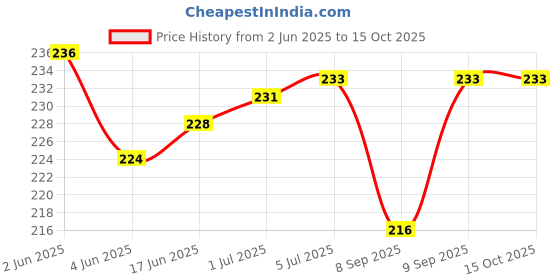 flipkart.com Webilla 5 W 3.1 A Wall Charger for Mobile with Detachable Cable Price History Graph from 2 Jun 2025 to 14 Oct 2025