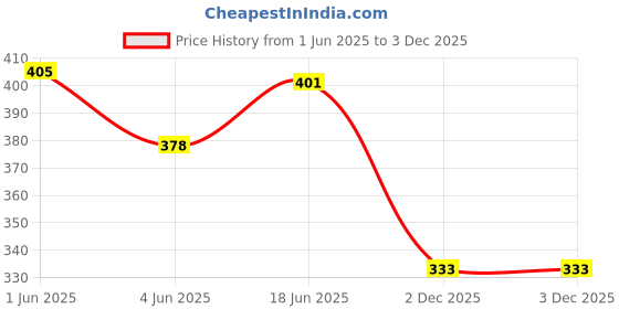 flipkart.com Webilla 600K LED Ring Light 10inch 26cm Lamp Dimmable Photography Studio Phone Video For Youtube Tik tok Video Live Photo Studio make up Ring Flash Ring Flash Price History Graph from 1 Jun 2025 to 3 Dec 2025