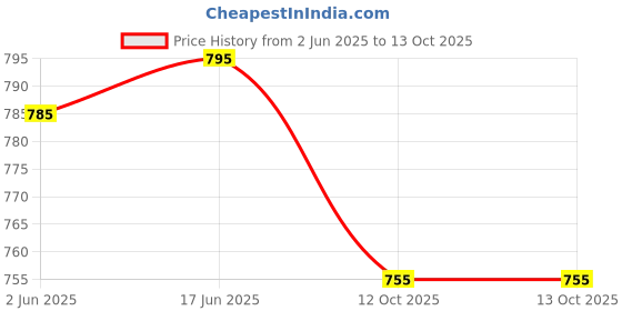flipkart.com Webilla Bluetooth Audio Player, Connectivity Sunglasses Price History Graph from 2 Jun 2025 to 13 Oct 2025