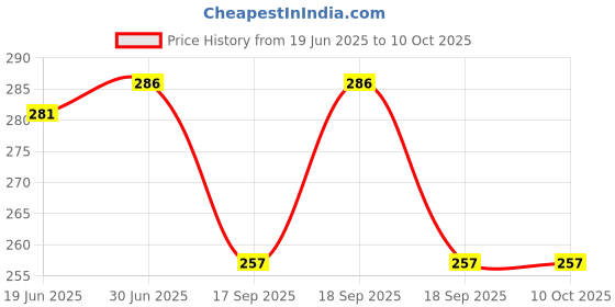 flipkart.com Webilla Bluetooth Selfie Stick Price History Graph from 19 Jun 2025 to 10 Oct 2025