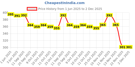 flipkart.com webilla COPPER 1000W SHOCKPROOF IMMERSION ROD 1000 W Shock Proof Immersion Heater Rod 1000 W Shock Proof Immersion Heater Rod webilla Price History Graph from 1 Jun 2025 to 1 Dec 2025