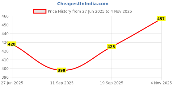 flipkart.com webilla DRY IRON 1000 W Dry Iron webilla Price History Graph from 27 Jun 2025 to 4 Nov 2025