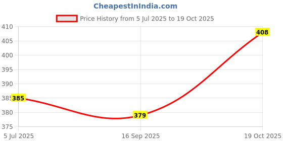 flipkart.com webilla Dry Iron Non-Stick Light Weight Iron 1000 W Dry Iron webilla Price History Graph from 5 Jul 2025 to 19 Oct 2025