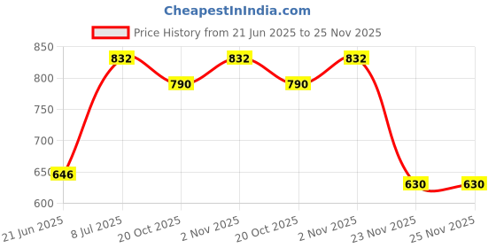flipkart.com Webilla High Quality RGB 10 Inch Ring Light Colorful Professional Photography Dimmable Studio Lighting for Live Streaming, Advertising Photography, Video shooting Ring Flash Price History Graph from 21 Jun 2025 to 24 Nov 2025