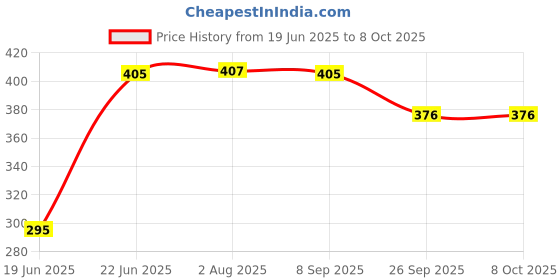 flipkart.com webilla IMMERSION ROD SHOCKPROOF WITH WHITE HANDLE 1000W 1000 W Shock Proof 1000 W Shock Proof Immersion Heater Rod webilla Price History Graph from 19 Jun 2025 to 8 Oct 2025