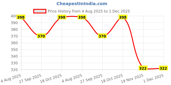 flipkart.com webilla ISI Mark 100% Copper Tube Waterproof & Shockproof Immersion Rod 1500 W Shock Proof Immersion Heater Rod webilla Price History Graph from 4 Aug 2025 to 1 Dec 2025