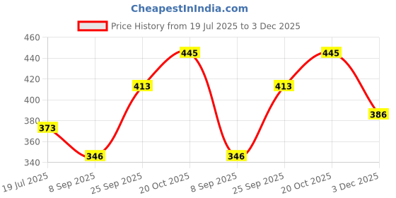 flipkart.com webilla MAGIC PINK DRY IRON 750 W Dry Iron webilla Price History Graph from 19 Jul 2025 to 3 Dec 2025