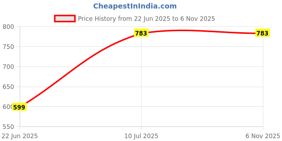 flipkart.com Webilla Portable LED Ring Light Tripod Stand Live Selfie Holder USB Plug 10 Inch Fill Light for YouTube Tiktok VK Vlog Makeup Ring Flash Price History Graph from 22 Jun 2025 to 5 Nov 2025