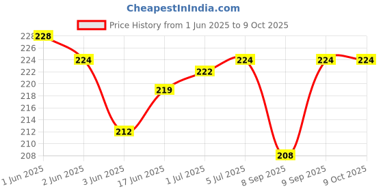 flipkart.com webilla Power Meter Accessory Combo for Mobile webilla Price History Graph from 1 Jun 2025 to 7 Oct 2025